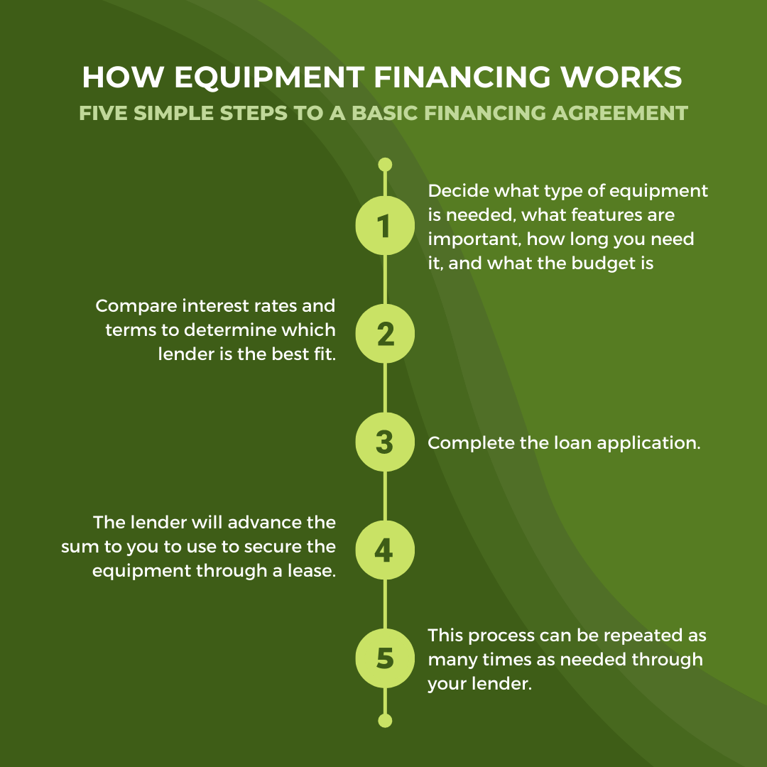 equipment financing graphic